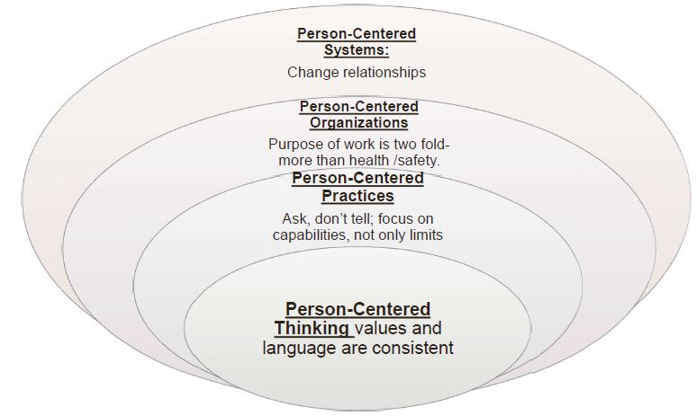 Person-Centered Thinking to Systems