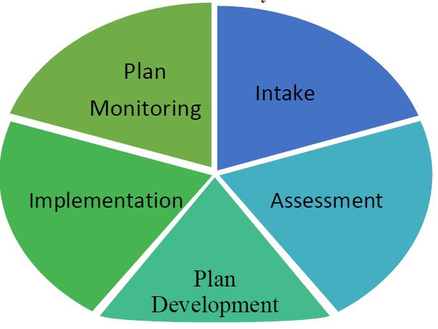 Person-Centered Planning Requires a Consistent Approach Throughout the Person-Centered System