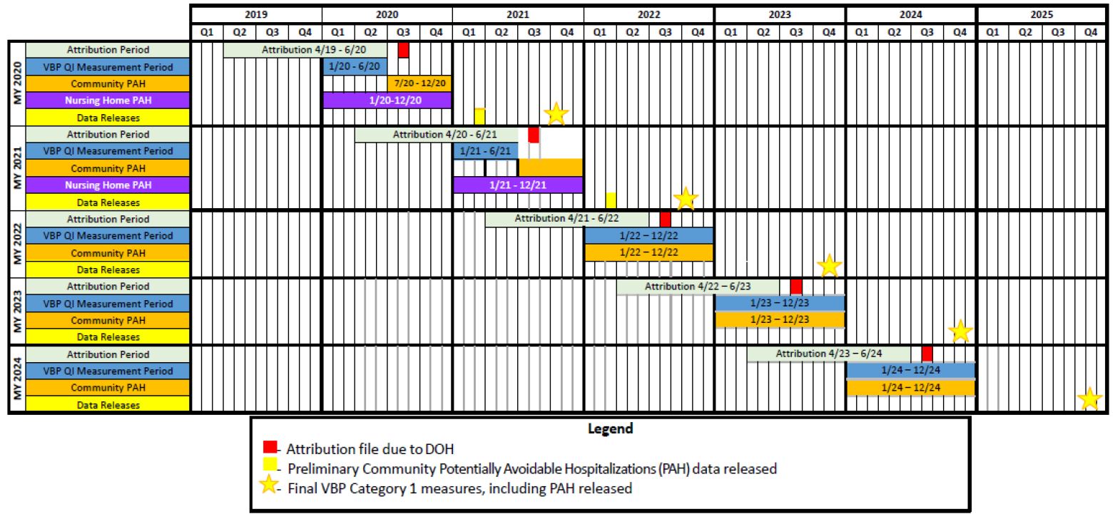 MLTC VBP Quality Measure Data Reporting Timeline