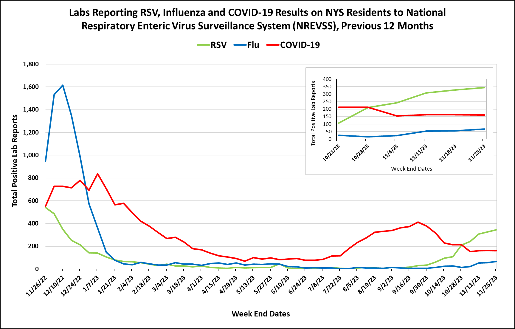 Chart showing cases of RSV, Flu, and COVID-19 over the last 12 months