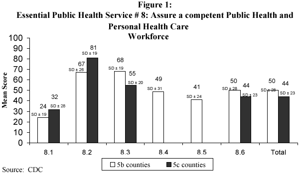 Assure a competent public health and personal health care workforce