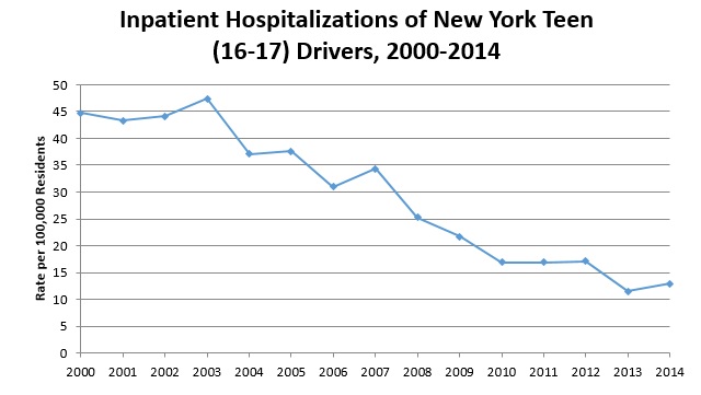 chart showing inpatient hospitalizations of teen drivers