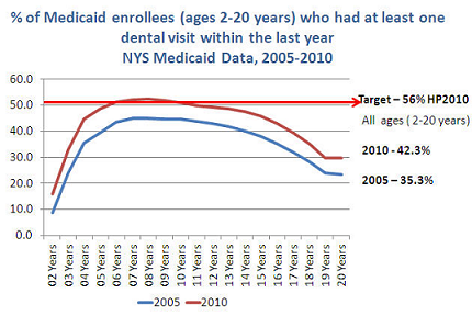 medicaid enrollees who had at least one dental visit in the last year