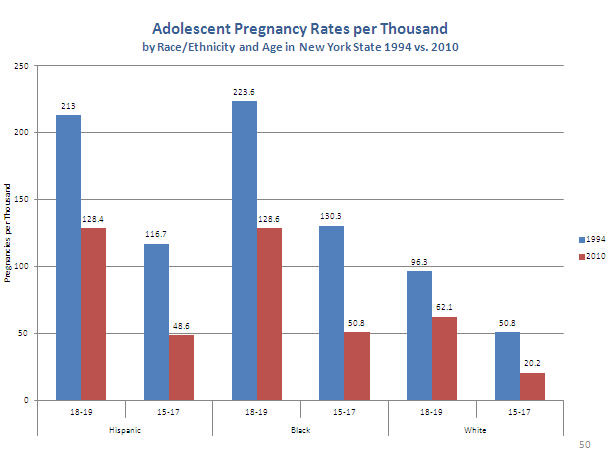 Adolescent Pregnancy Rates per Thousand, 1994 versus 2010