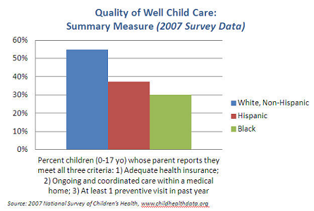 Quality of Well Child Care