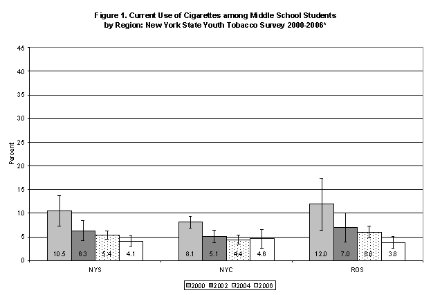 Figure 1. Current Use of Cigarettes among Middle School Students by Region: New York State Youth Tobacco Survey 2000-2006