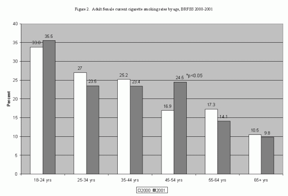 Adult female current cigarette smoking rates by age