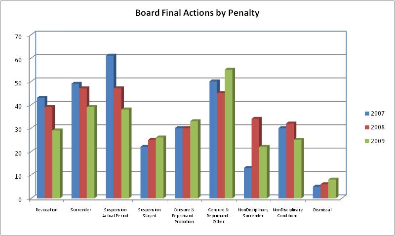 Board Final Actions by Penalty