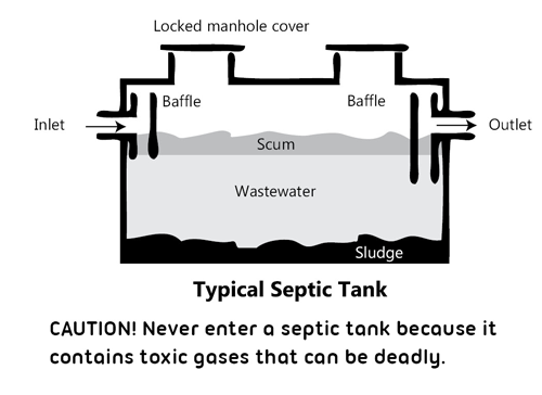 What is a septic tank