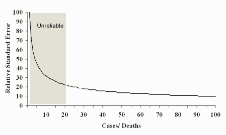 Relative Standard Error of an Incidence or Mortality Rate as a Function of the Number of Cases or Deaths