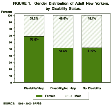 Gender Distribution of Adult New Yorkers, by Disability Status