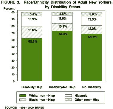 Race/Ethnicity Distribution of Adult New Yorkers, by Disability Status