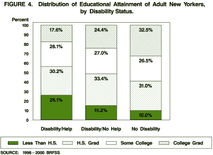 Distribution of Educational Attainment of Adult New Yorkers, by Disability Status