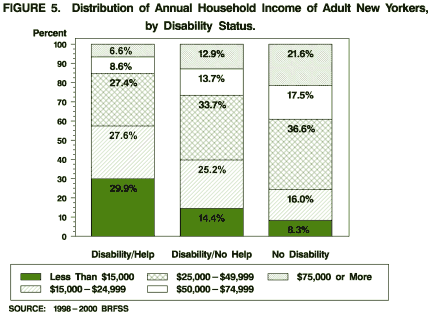 Distribution of Annual Household Income of Adult New Yorkers, by Disability Status
