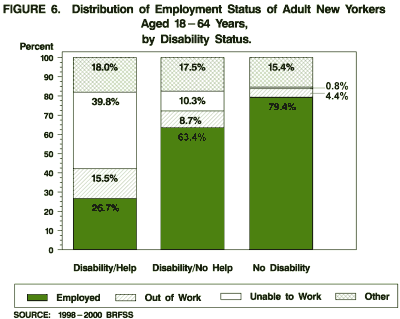 Distribution of Empolyment Status of Adult New Yorkers Ages 18-64 Years, by Disability Status