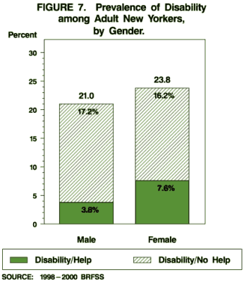 Prevalence of Disability among Adult New Yorkers, by Gender