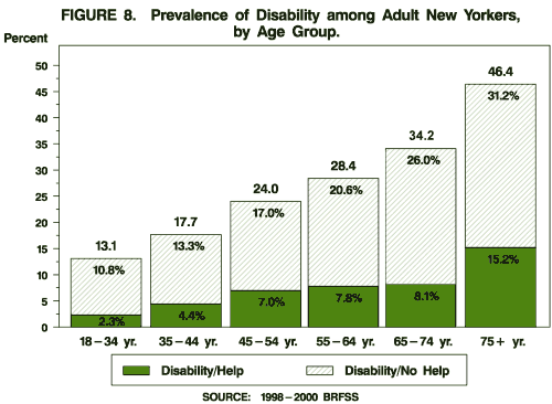 Prevalence of Disability among Adult New Yorkers, by Age Group