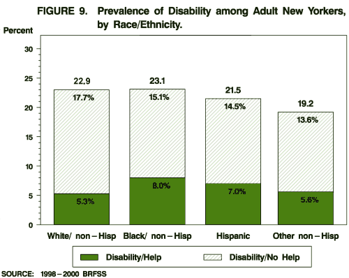 Prevalence of Disability among Adult New Yorkers, by Race/Ethnicity