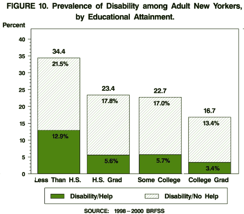 Prevalence of Disability among Adult New Yorkers, by Educational Attainment