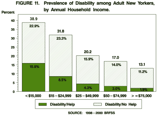 Prevalence of Disability among Adult New Yorkers, by Annual Household Income