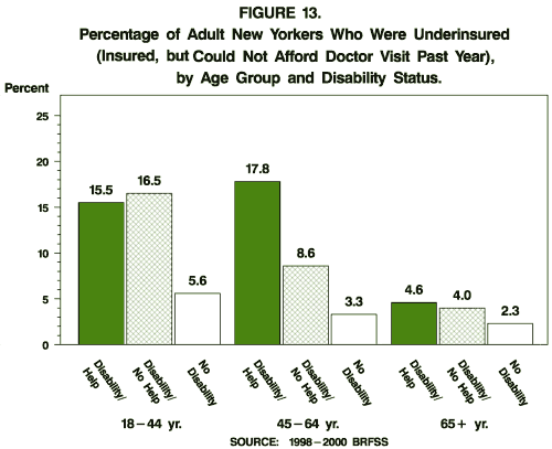 Percentage of Adult New Yorkers Who Were Underinsured (Insured, but Could Not Afford Doctor Visit Past Year?, by Age Group and Disability Status.