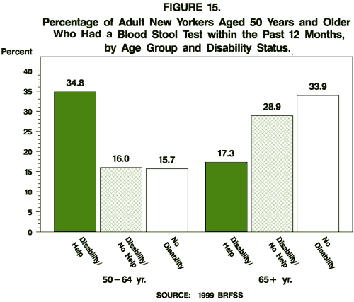 Percentage of Adult New Yorkers Aged 50 Years and Older Who Had a Blood Stool Test within the Past 12 Months, by Age Group and Disability Status.