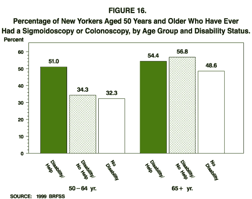 Percentage of New Yorkers Aged 50 years and Older Who Have Ever Had a Sigmoldoscopy or Colonoscopy, by Age Group and Disability Status