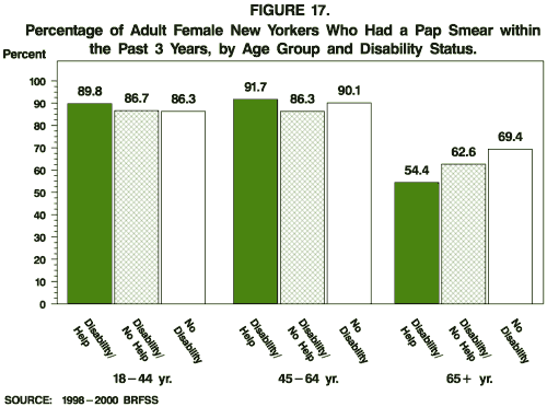 Percentage of Adult Female New Yorkers Who Had a Pap Smear within the Past 3 Years, by Age Group and Disability Status.