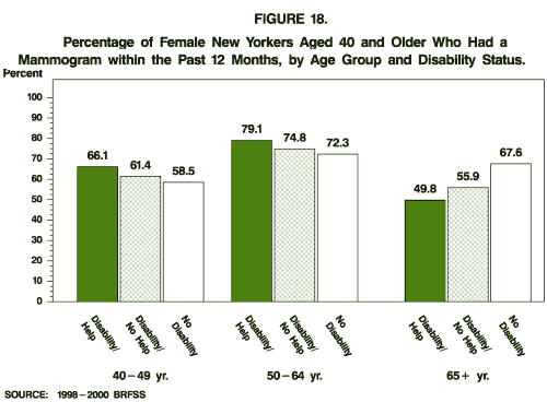 Percentage of Female New Yorkers Aged 40 and Older Who Had a Mammogram within the Past 12 Months, by Age Group and Disability Status.