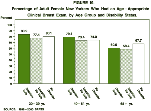Percentage of Adult Female New Yorkers Who had an Age - Appropriate Clinical Breast Exam, by Age Group and Disability Status.