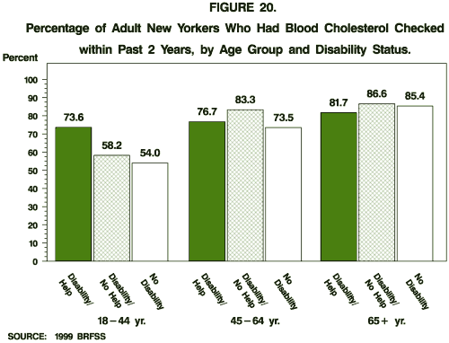 Percentage of Adult New Yorkers Who Had Blood Cholesterol Checked within Past 2 Years, by Age Group and Disability Status.