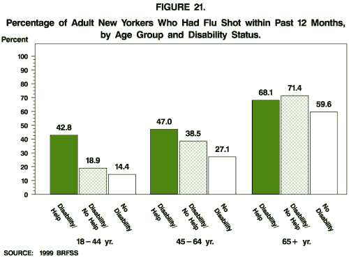 Percentage of Adult New Yorkers Who Had Flu Shot within Past 12 Months, by Age Group and Disability Status.