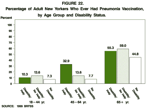 Percentage of Adult New Yorkers Who Ever Had Pneumonia Vaccination, by Age Group and Disability Status.