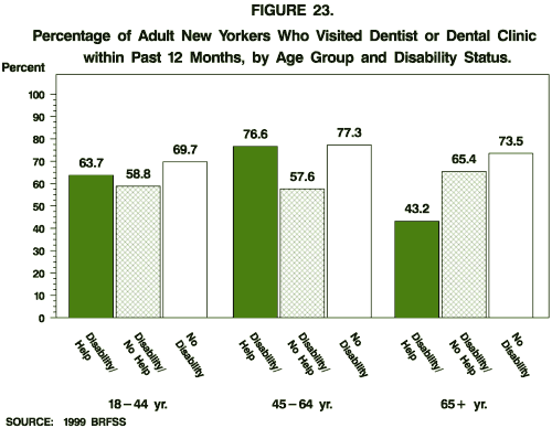 Percentage of Adult New Yorkers Who Visited Dentist or Dental Clinic within Past 12 months, by Age Group and Disability Status.