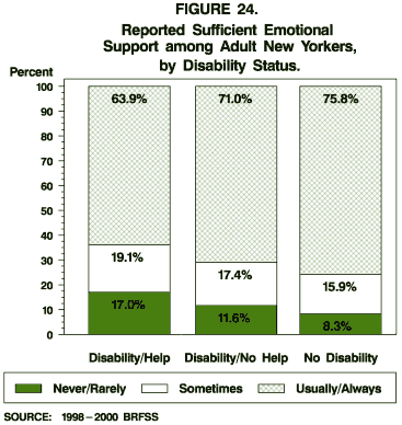 Sufficient Emotional Support among Adult New Yorkers, by Disability Status