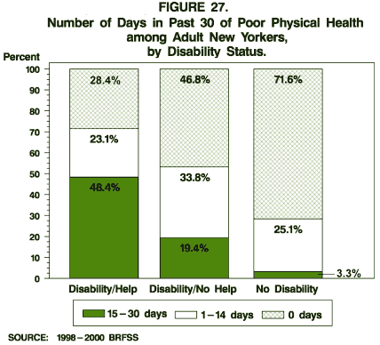 Number of Days in Past 30 of Poor Physical Health among New Yorkers, by Disability Status