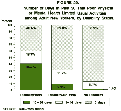 Number of Days in Past 30 of Poor Physical or Mental Health Limited Usual Activities among New Yorkers, by Disability Status