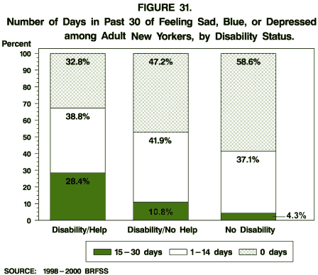 Number of Days in Past 30 of Feeling Sad, Blue, or Depressed among New Yorkers, by Disability Status