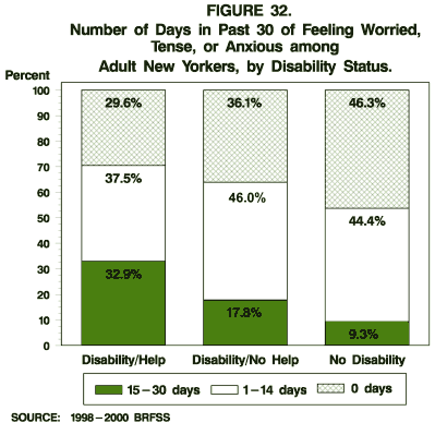 Number of Days in Past 30 of Feeling Worried, Tense, or Anxious among New Yorkers, by Disability Status
