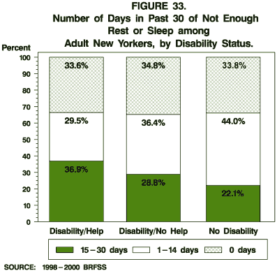 Number of Days in Past 30 of Not Enough rest or Sleep among New Yorkers, by Disability Status