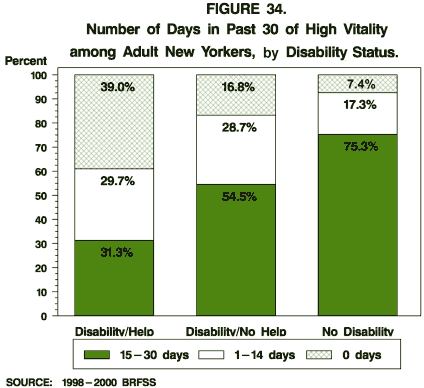 Number of Days in Past 30 of High Vitality among New Yorkers, by Disability Status