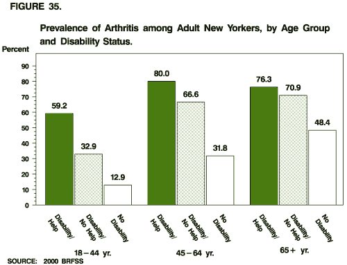 Prevalence of Arthritis among New Yorkers, by Age Group and Disability Status