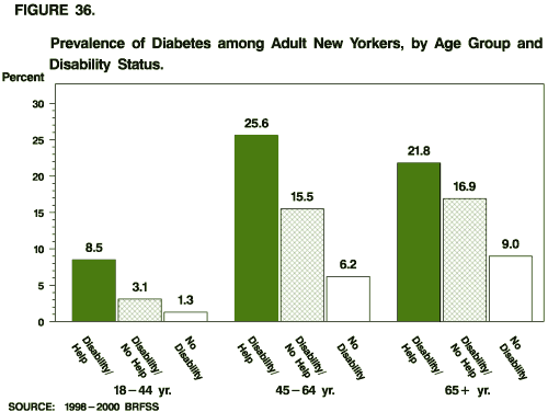 Prevalence of Diabetes among New Yorkers, by Age Group and Disability Status