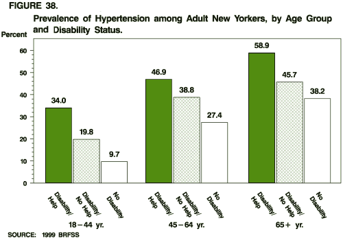 Prevalence of Hypertension among New Yorkers, by Age Group and Disability Status