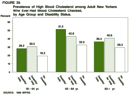 Prevalence of High Blood Cholestrol among New Yorkers Who Ever Had Bllod Cholesterol, by Age Group and Disability Status