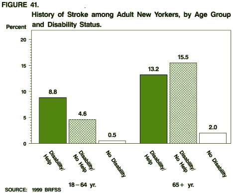 Histroy of Stroke among New Yorkers, by Age Group and Disability Status