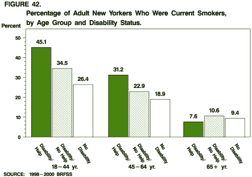 Percentage of Adult New Yorkers Who Were Current Smolers, by Age Group and Disability Status