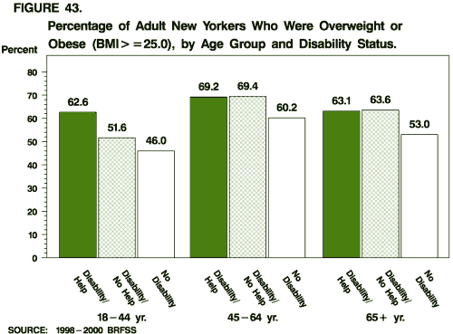 Percentage of Adult New Yorkers Who Were Overweight or Obese (BMI>=25.0), by Age Group and Disability Group Status