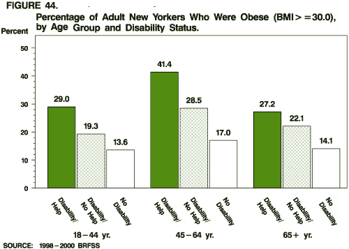 Percentage of Adult New Yorkers Who Were Obese (BMI>=30.0), by Age Group and Disability Group Status