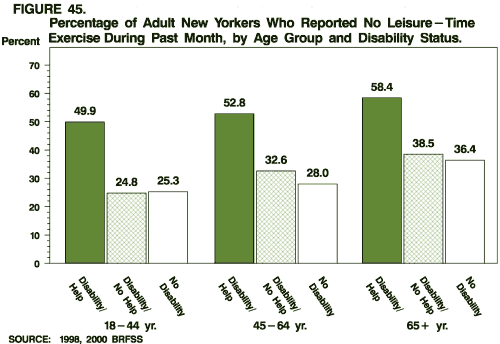 Percentage of Adult New Yorkers Who Reported No Leisure-Time Exercise During Past Month, by Age Group and Disability Group Status